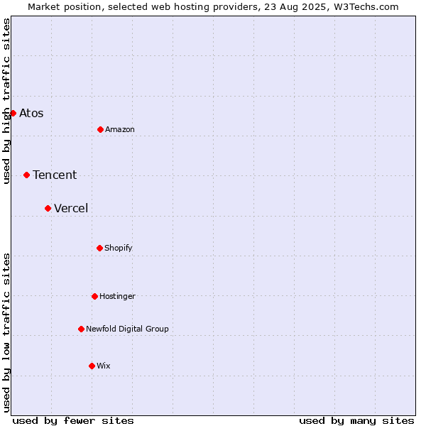 Market position of Vercel vs. Tencent vs. Atos