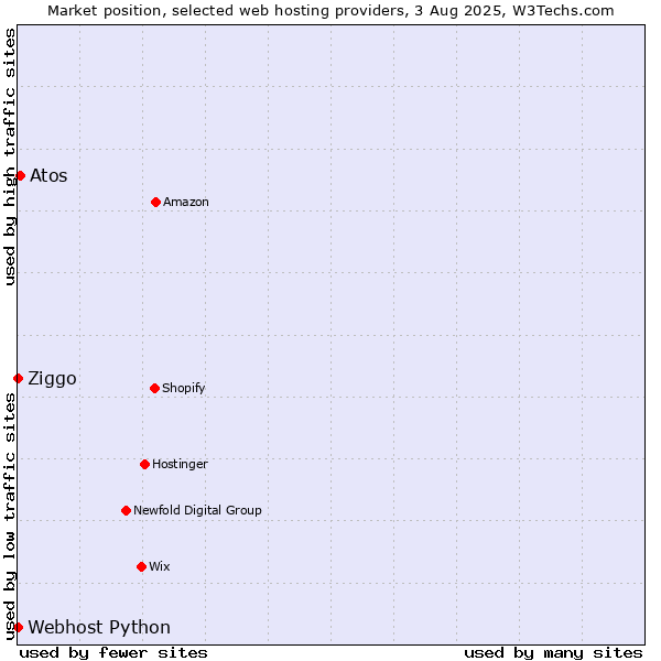 Market position of Atos vs. Ziggo vs. Webhost Python