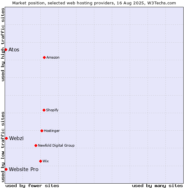 Market position of Webzi vs. Website Pro vs. Atos
