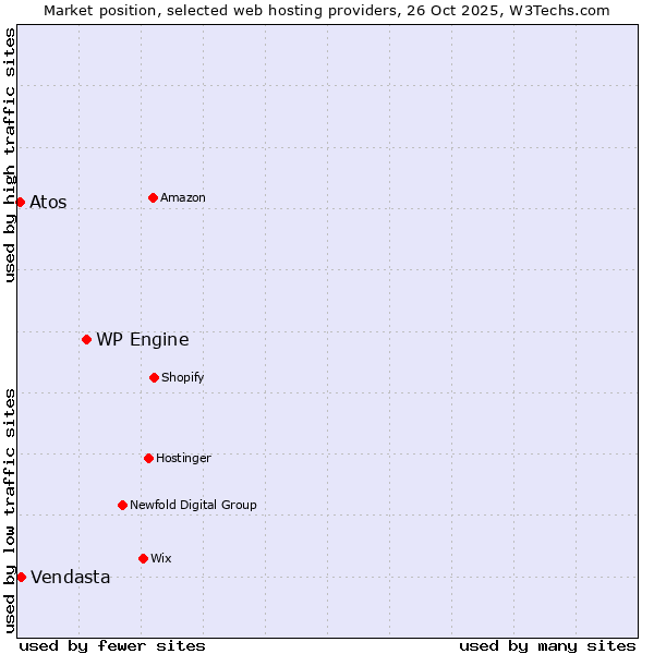 Market position of WP Engine vs. Vendasta vs. Atos