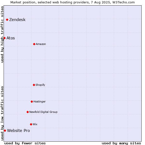 Market position of Zendesk vs. Website Pro vs. Atos