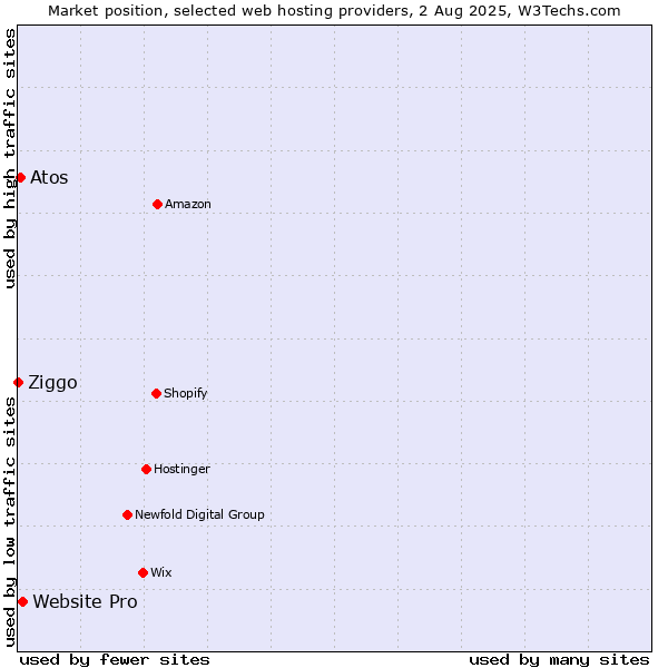 Market position of Website Pro vs. Atos vs. Ziggo