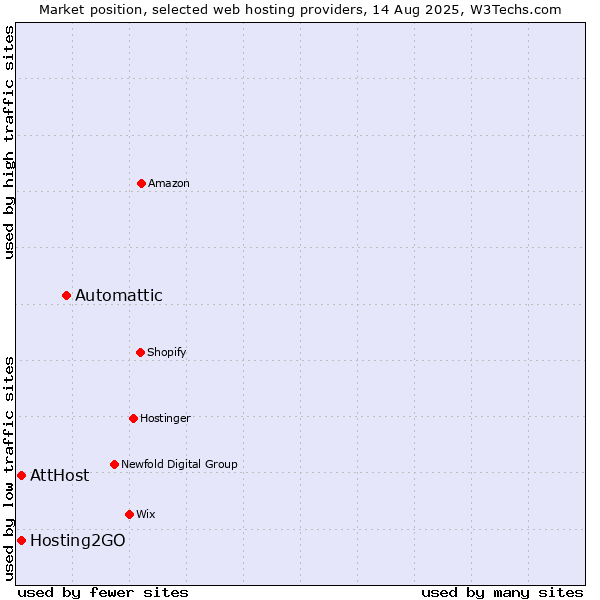 Market position of Automattic vs. AttHost vs. Hosting2GO