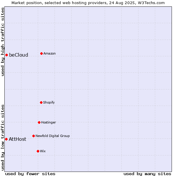 Market position of beCloud vs. AttHost