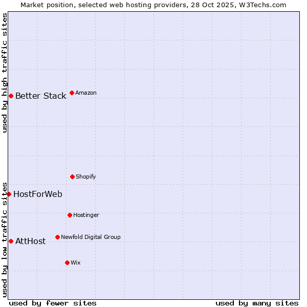 Market position of Better Stack vs. AttHost vs. HostForWeb