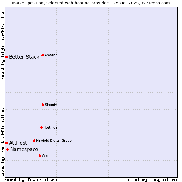 Market position of Namespace vs. Better Stack vs. AttHost