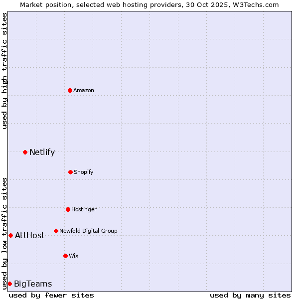 Market position of Netlify vs. AttHost vs. BigTeams