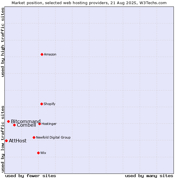 Market position of Combell vs. Bitcommand vs. AttHost