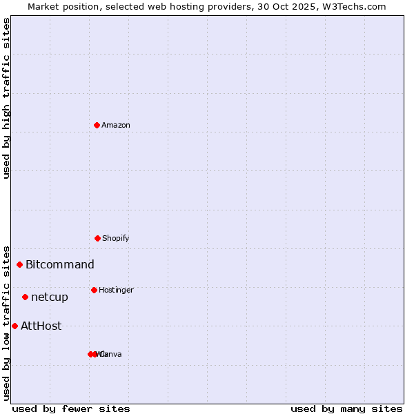 Market position of netcup vs. Bitcommand vs. AttHost