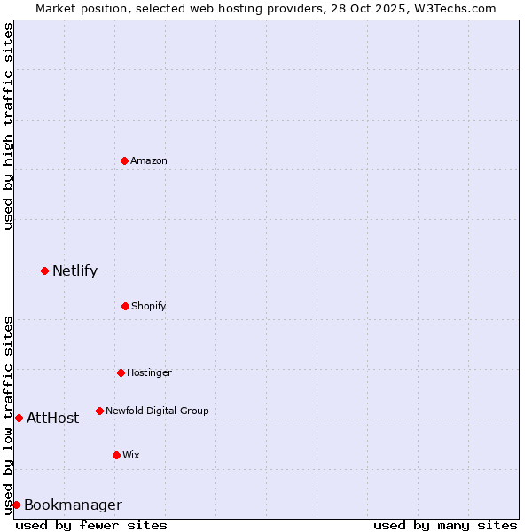 Market position of Netlify vs. AttHost vs. Bookmanager