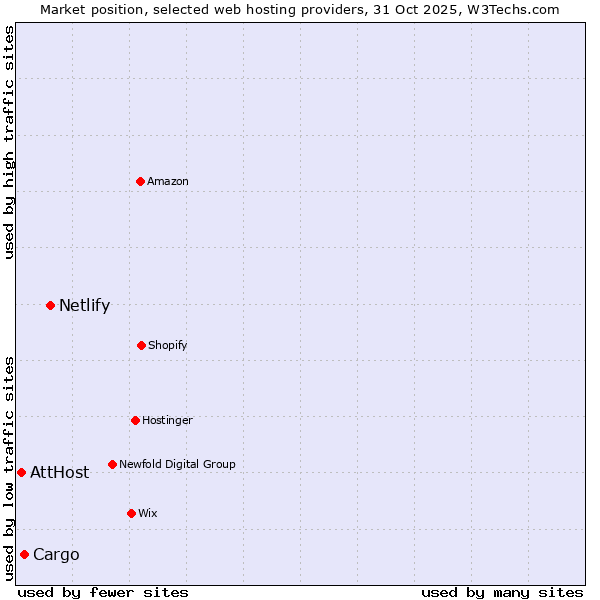 Market position of Netlify vs. Cargo vs. AttHost