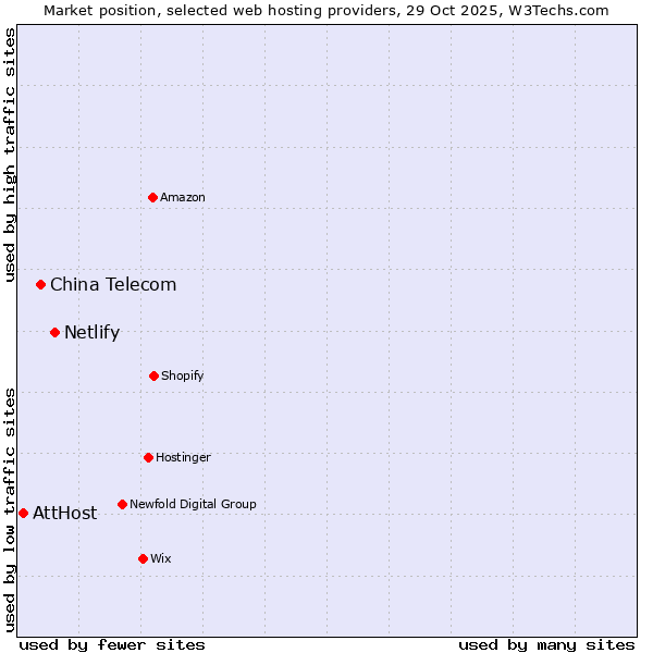 Market position of Netlify vs. China Telecom vs. AttHost