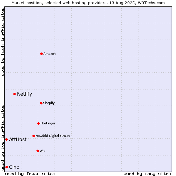 Market position of Netlify vs. Cinc vs. AttHost