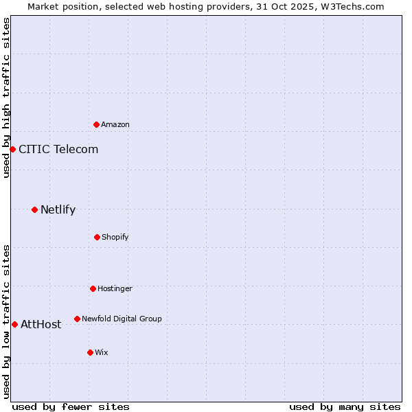 Market position of Netlify vs. AttHost vs. CITIC Telecom