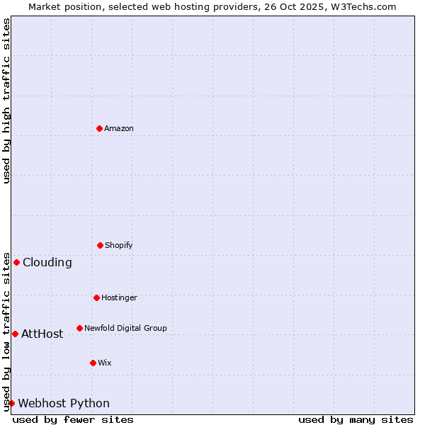 Market position of Clouding vs. AttHost vs. Webhost Python