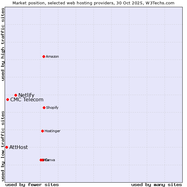 Market position of Netlify vs. CMC Telecom vs. AttHost