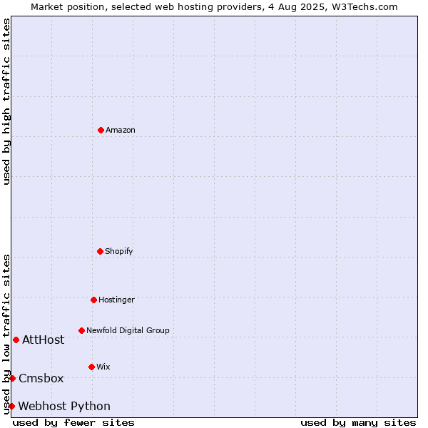 Market position of AttHost vs. Cmsbox vs. Webhost Python