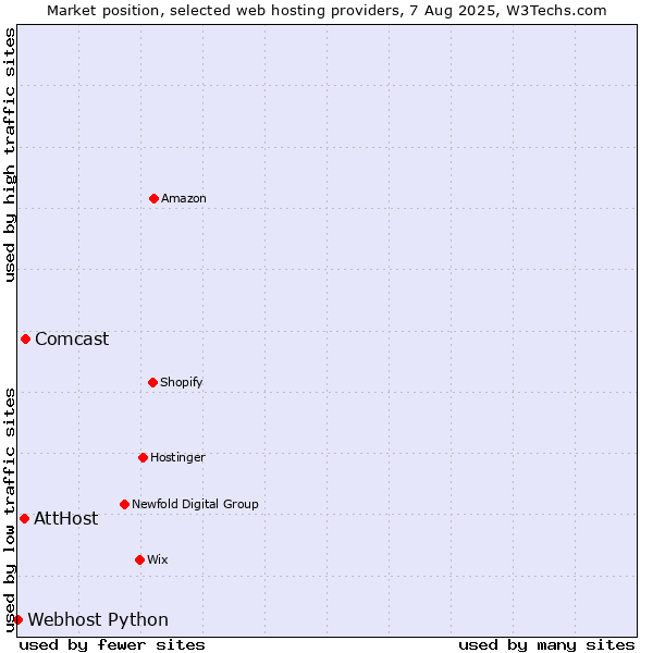 Market position of Comcast vs. AttHost vs. Webhost Python