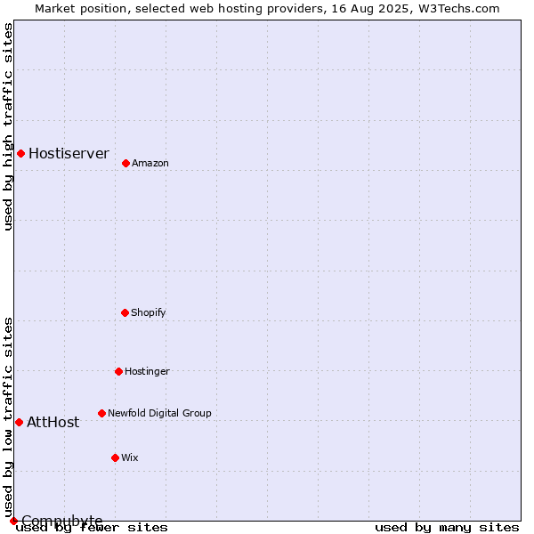 Market position of Hostiserver vs. AttHost vs. Compubyte