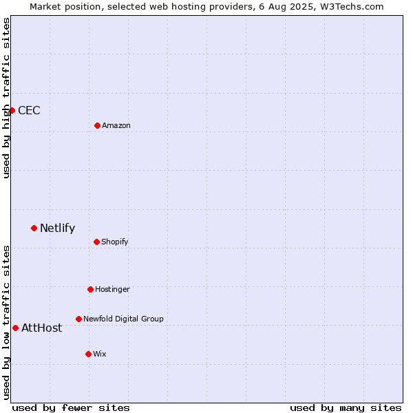 Market position of Netlify vs. AttHost vs. CEC