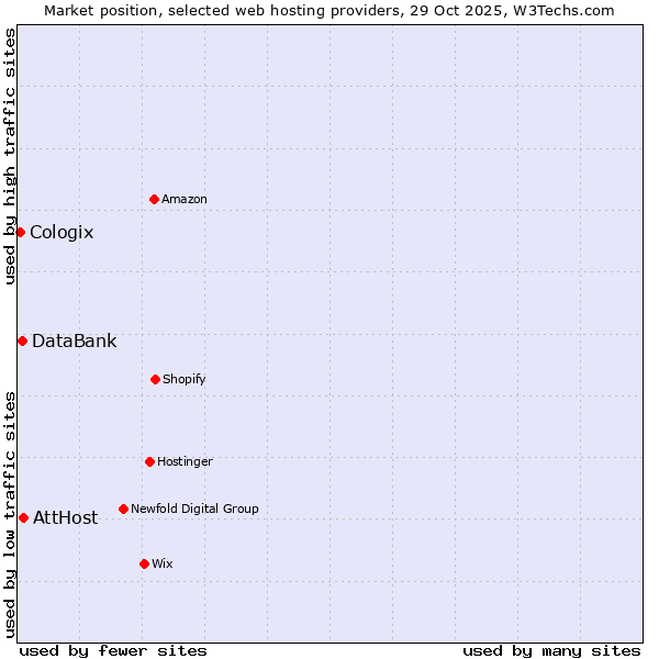 Market position of AttHost vs. DataBank vs. Cologix