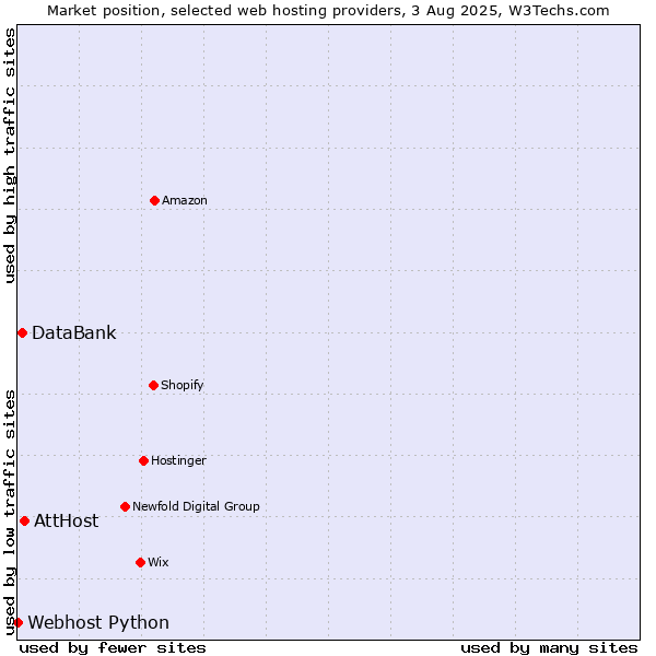 Market position of AttHost vs. DataBank vs. Webhost Python