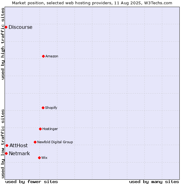 Market position of AttHost vs. Netmark vs. Discourse