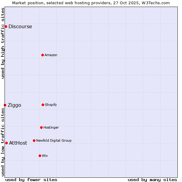 Market position of AttHost vs. Discourse vs. Ziggo