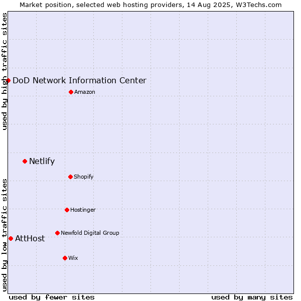 Market position of Netlify vs. AttHost vs. DoD Network Information Center
