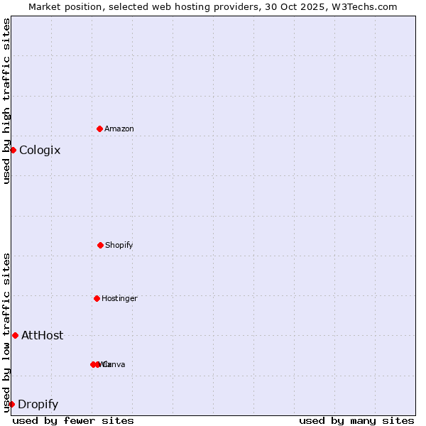 Market position of AttHost vs. Cologix vs. Dropify