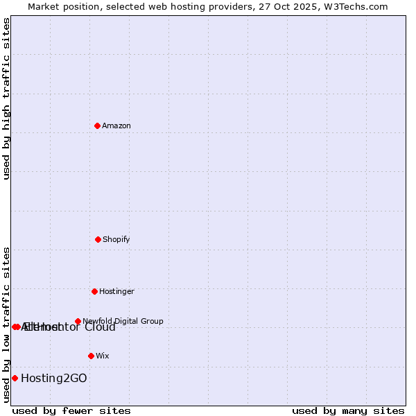 Market position of Elementor Cloud vs. Hosting2GO vs. AttHost