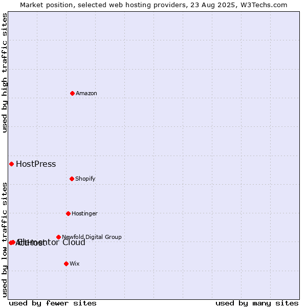 Market position of Elementor Cloud vs. HostPress vs. AttHost