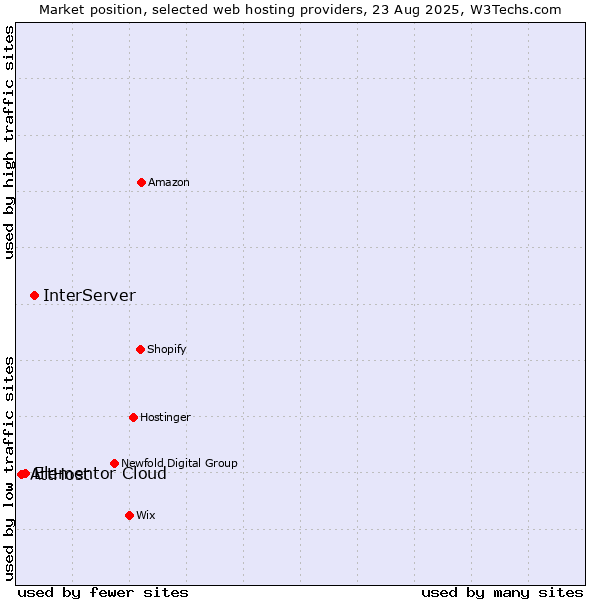 Market position of InterServer vs. Elementor Cloud vs. AttHost