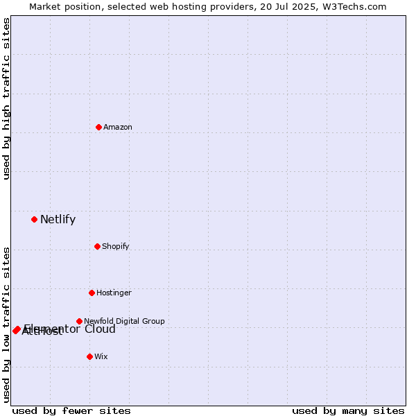 Market position of Netlify vs. Elementor Cloud vs. AttHost