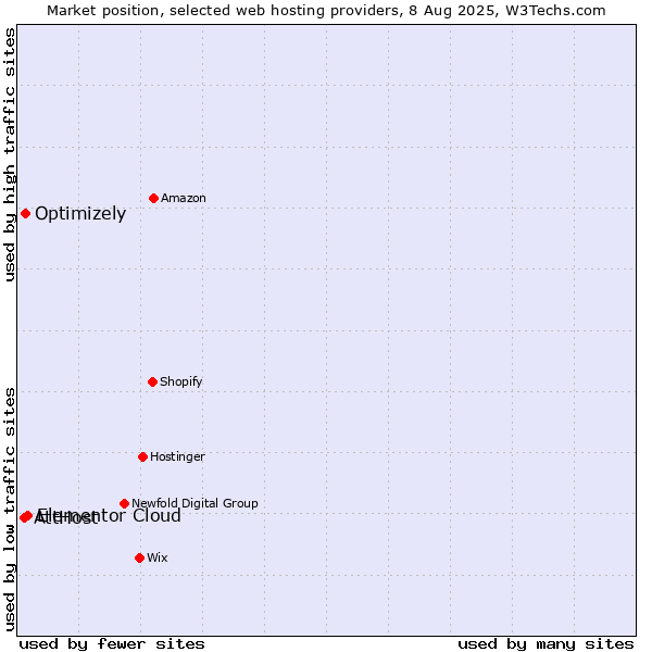 Market position of Elementor Cloud vs. Optimizely vs. AttHost