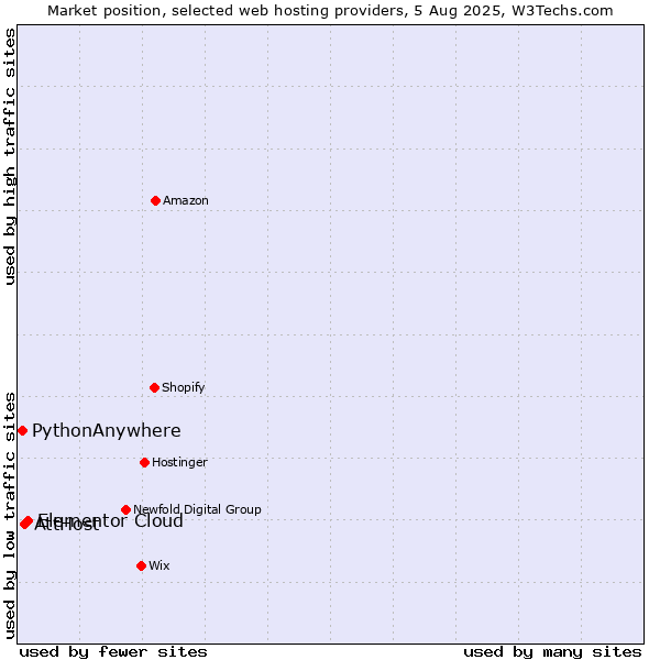 Market position of Elementor Cloud vs. AttHost vs. PythonAnywhere