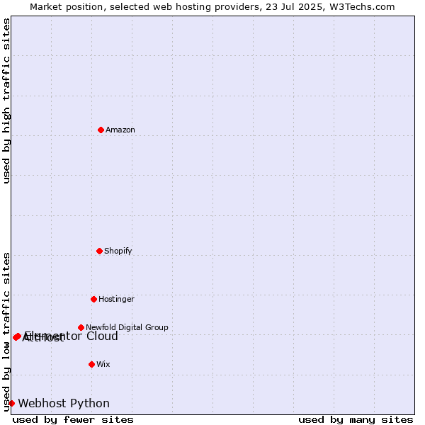 Market position of Elementor Cloud vs. AttHost vs. Webhost Python