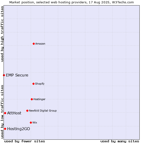 Market position of AttHost vs. Hosting2GO vs. EMP Secure