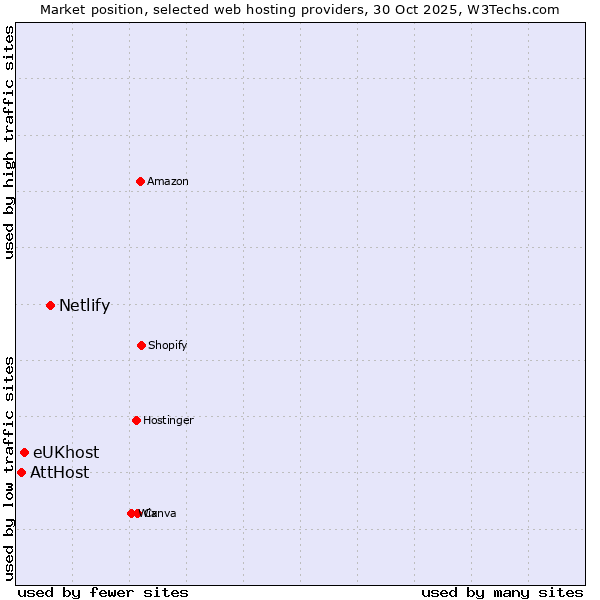 Market position of Netlify vs. eUKhost vs. AttHost