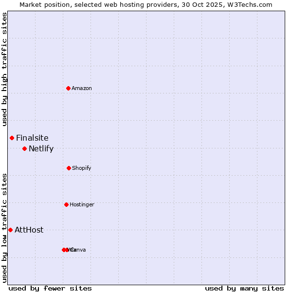 Market position of Netlify vs. Finalsite vs. AttHost