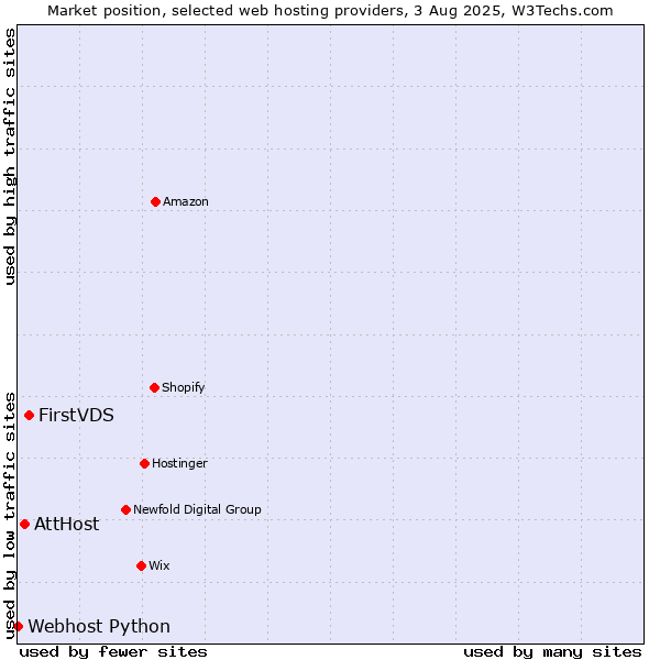 Market position of FirstVDS vs. AttHost vs. Webhost Python