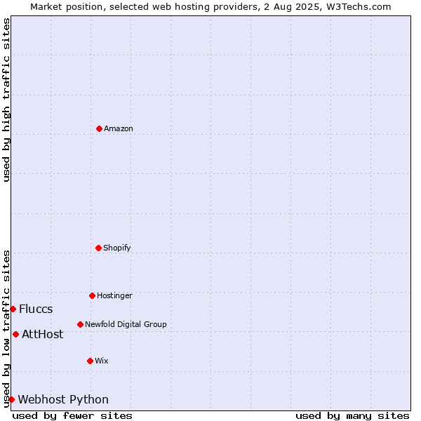 Market position of AttHost vs. Fluccs vs. Webhost Python