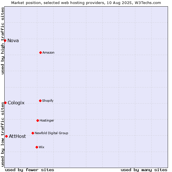 Market position of AttHost vs. Cologix vs. Nova