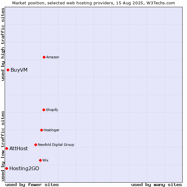 Market position of BuyVM vs. AttHost vs. Hosting2GO