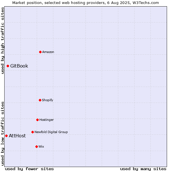 Market position of GitBook vs. AttHost