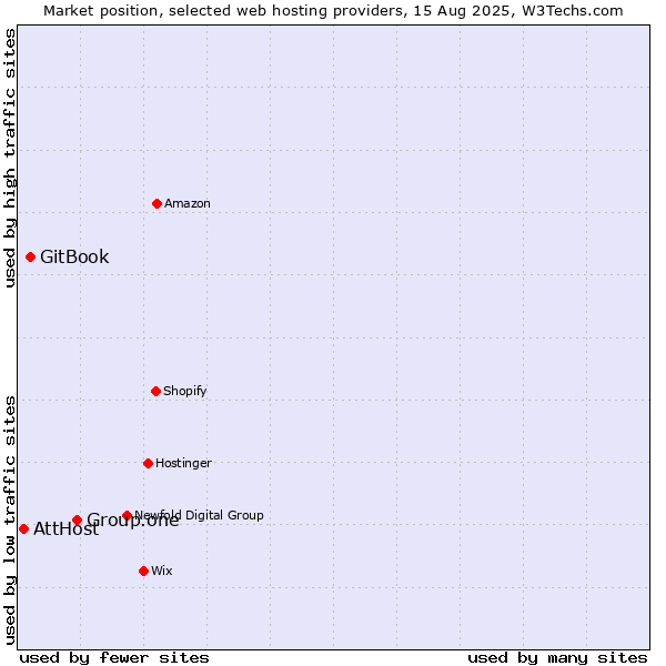 Market position of Group.one vs. GitBook vs. AttHost