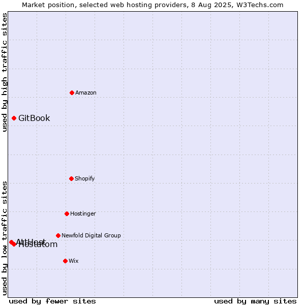 Market position of Hostatom vs. GitBook vs. AttHost
