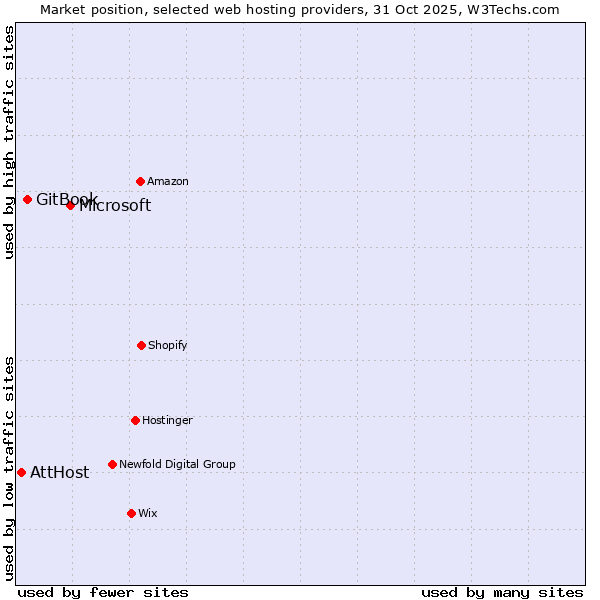 Market position of Microsoft vs. GitBook vs. AttHost