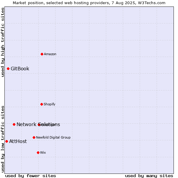Market position of Network Solutions vs. GitBook vs. AttHost
