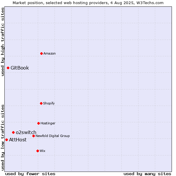 Market position of o2switch vs. GitBook vs. AttHost